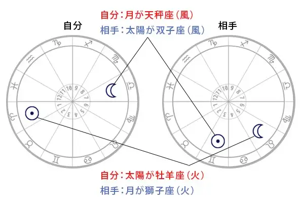 ホロスコープ相性占い|2人の生年月日から恋愛傾向や相性を鑑定 | うらなえる | 無料占い・今日の運勢