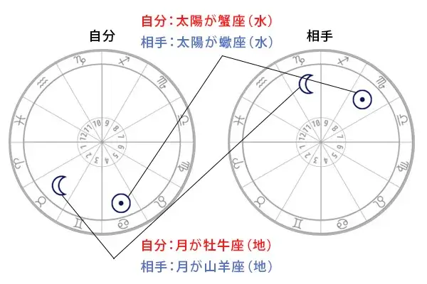 ホロスコープ相性占い|2人の生年月日から恋愛傾向や相性を鑑定 | うらなえる | 無料占い・今日の運勢